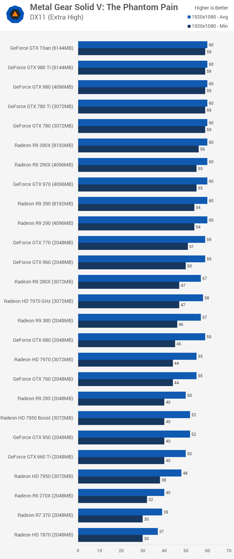 Illustration for article titled The Phantom Pain PC Benchmarks Are Relatively Painless